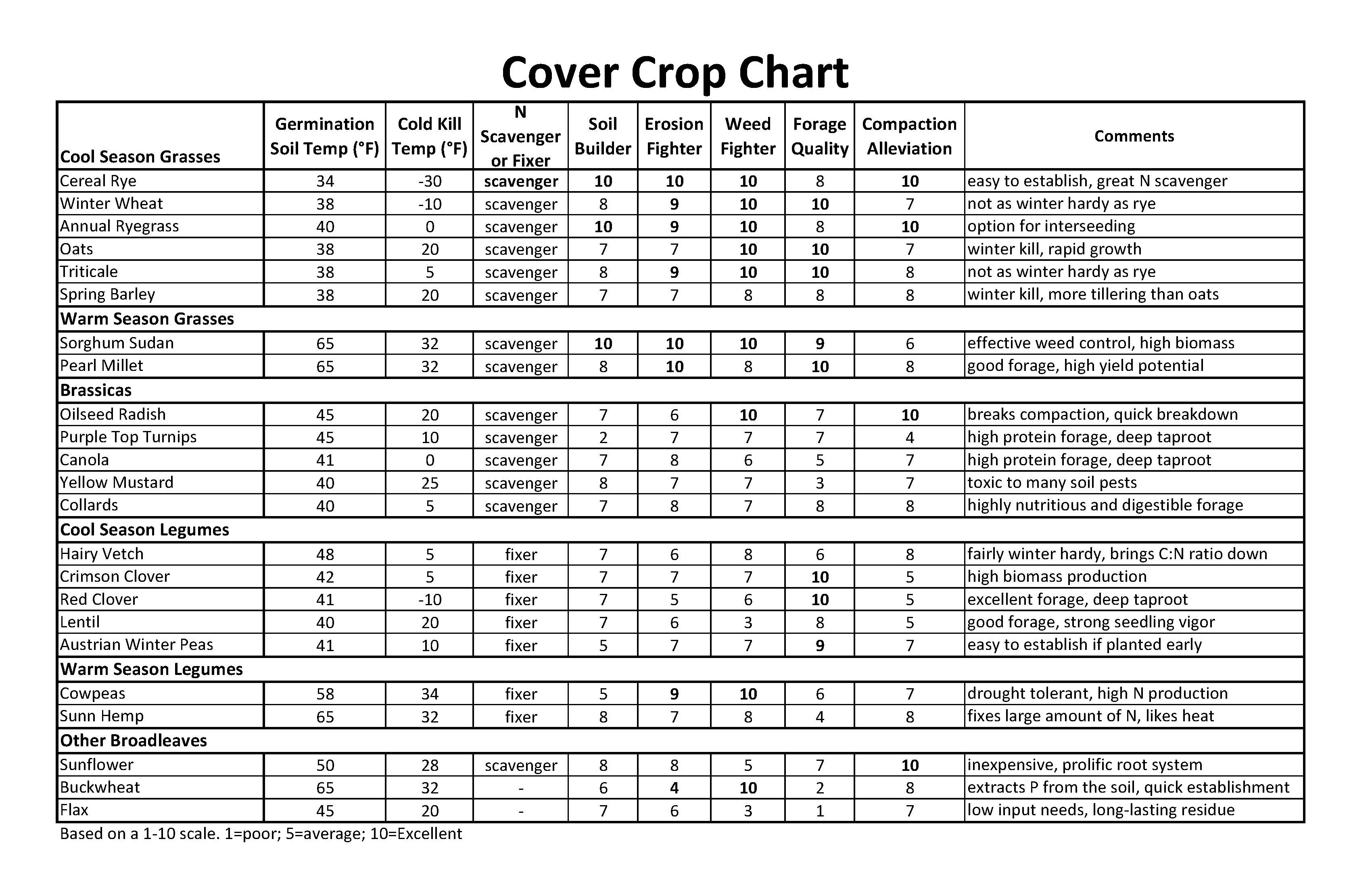 Cover Crop Seeding Rate Chart
